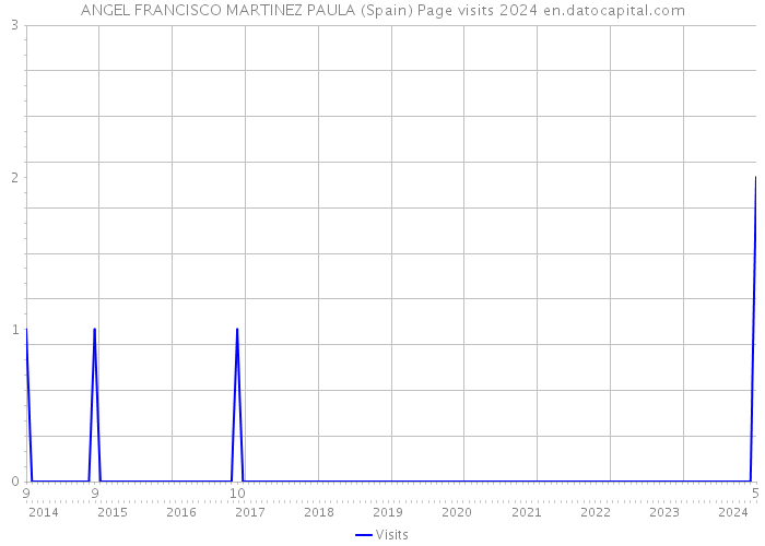 ANGEL FRANCISCO MARTINEZ PAULA (Spain) Page visits 2024 