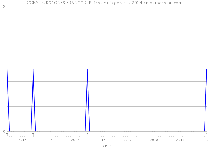 CONSTRUCCIONES FRANCO C.B. (Spain) Page visits 2024 