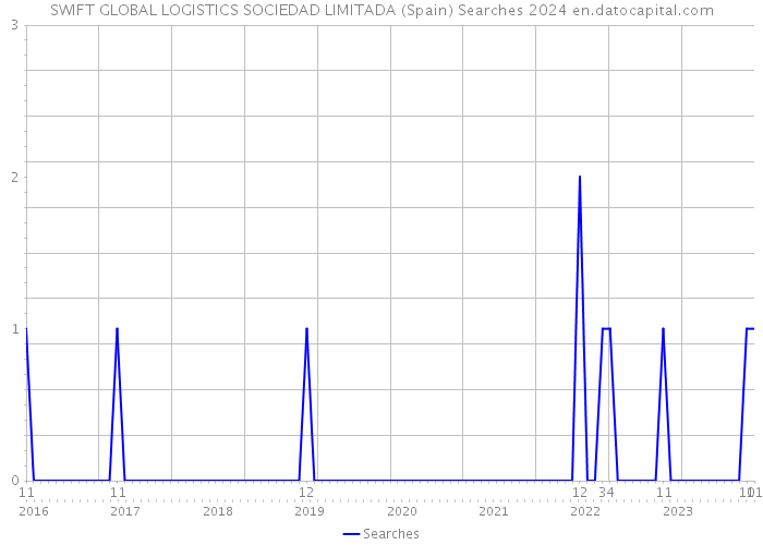 SWIFT GLOBAL LOGISTICS SOCIEDAD LIMITADA (Spain) Searches 2024 