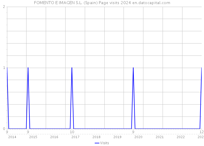 FOMENTO E IMAGEN S.L. (Spain) Page visits 2024 