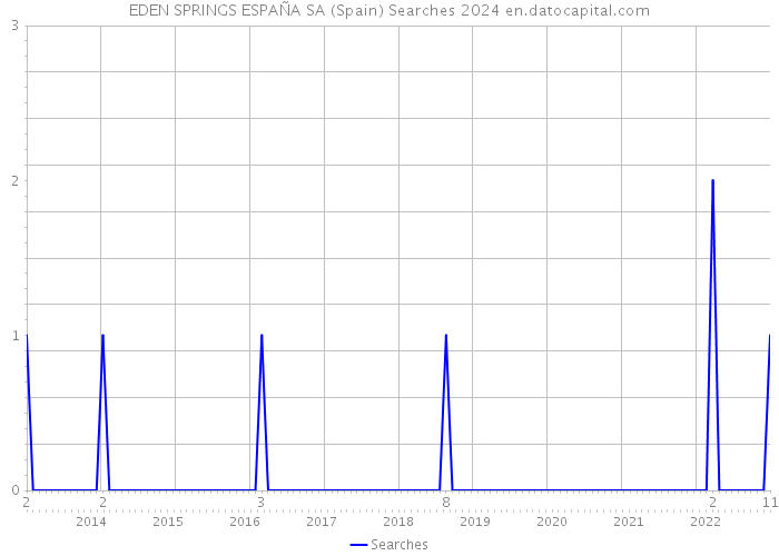 EDEN SPRINGS ESPAÑA SA (Spain) Searches 2024 