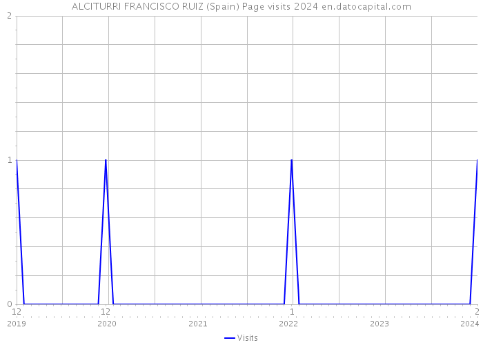 ALCITURRI FRANCISCO RUIZ (Spain) Page visits 2024 