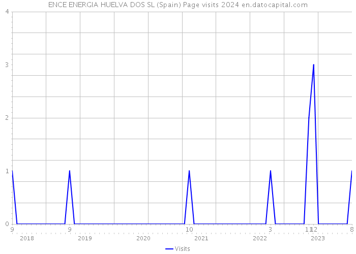 ENCE ENERGIA HUELVA DOS SL (Spain) Page visits 2024 