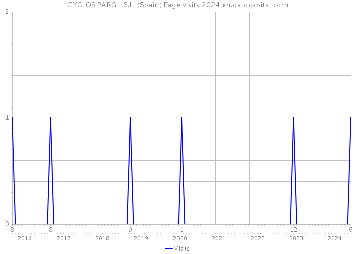 CYCLOS PARGIL S.L. (Spain) Page visits 2024 