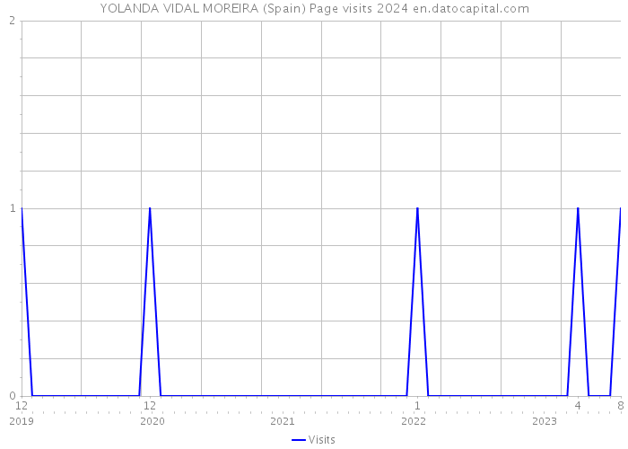 YOLANDA VIDAL MOREIRA (Spain) Page visits 2024 