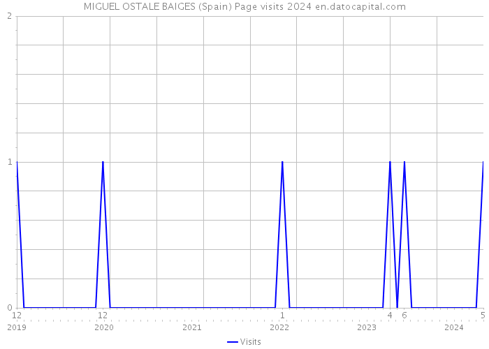 MIGUEL OSTALE BAIGES (Spain) Page visits 2024 