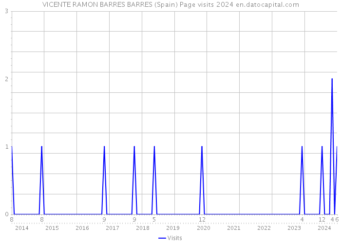 VICENTE RAMON BARRES BARRES (Spain) Page visits 2024 