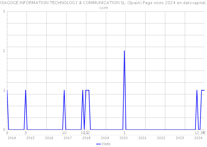 ISAGOGE INFORMATION TECHNOLOGY & COMMUNICATION SL. (Spain) Page visits 2024 