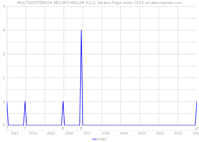 MULTIASISTENCIA SEGURO HOGAR S.L.U. (Spain) Page visits 2024 