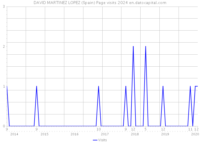 DAVID MARTINEZ LOPEZ (Spain) Page visits 2024 