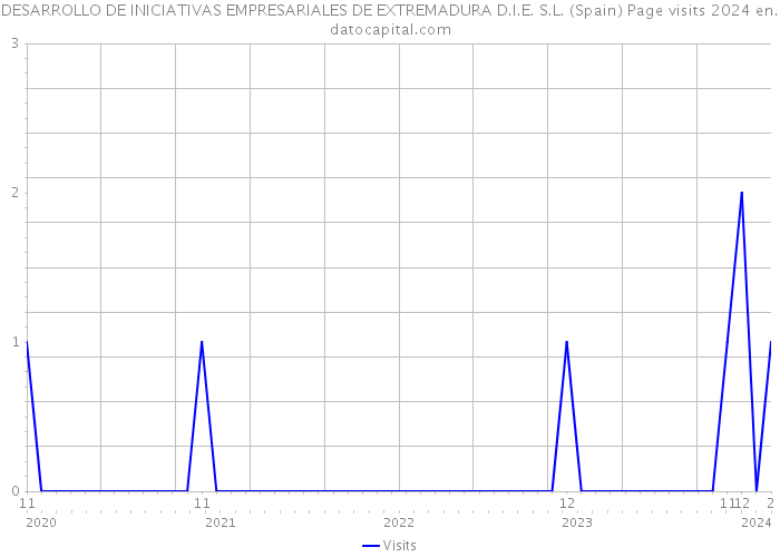 DESARROLLO DE INICIATIVAS EMPRESARIALES DE EXTREMADURA D.I.E. S.L. (Spain) Page visits 2024 