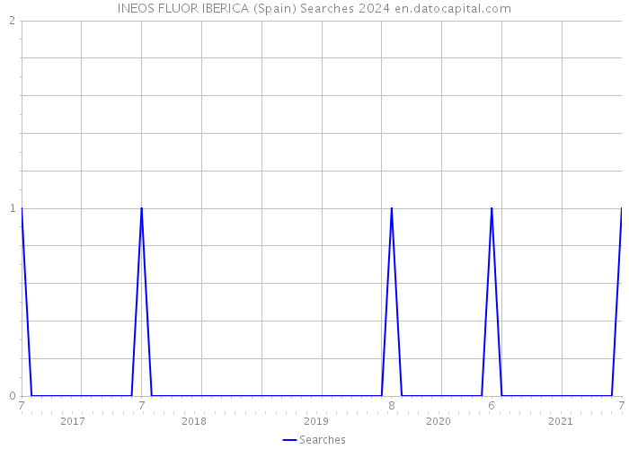 INEOS FLUOR IBERICA (Spain) Searches 2024 