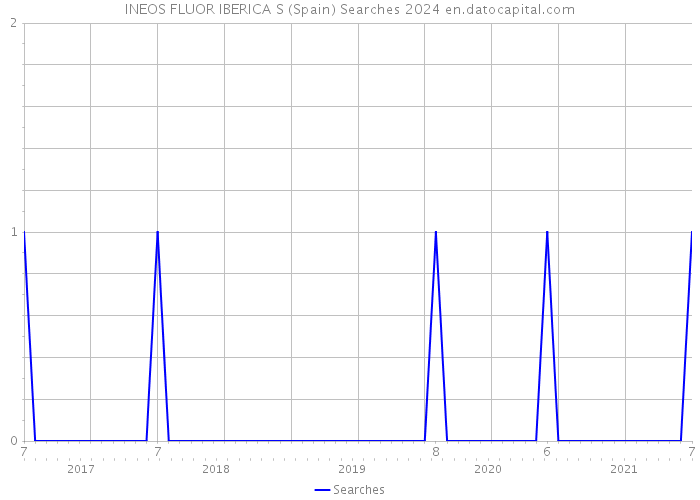 INEOS FLUOR IBERICA S (Spain) Searches 2024 