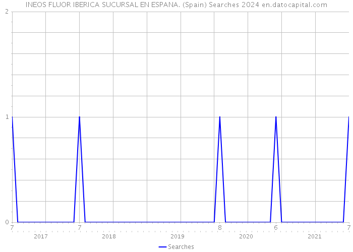 INEOS FLUOR IBERICA SUCURSAL EN ESPANA. (Spain) Searches 2024 