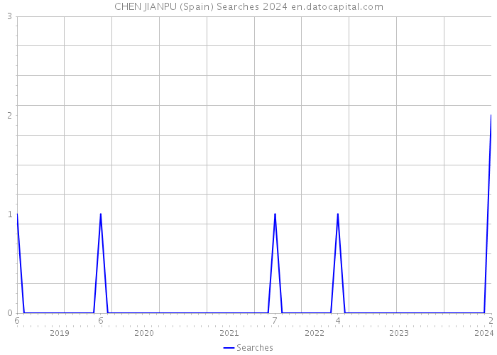CHEN JIANPU (Spain) Searches 2024 
