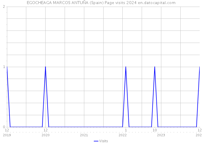 EGOCHEAGA MARCOS ANTUÑA (Spain) Page visits 2024 