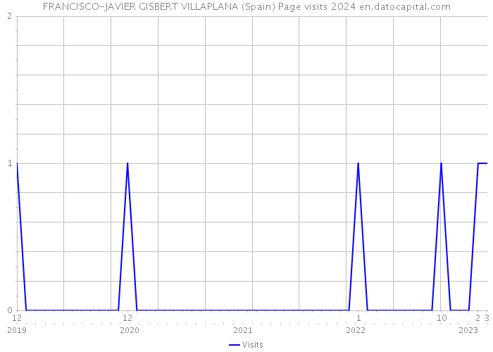 FRANCISCO-JAVIER GISBERT VILLAPLANA (Spain) Page visits 2024 