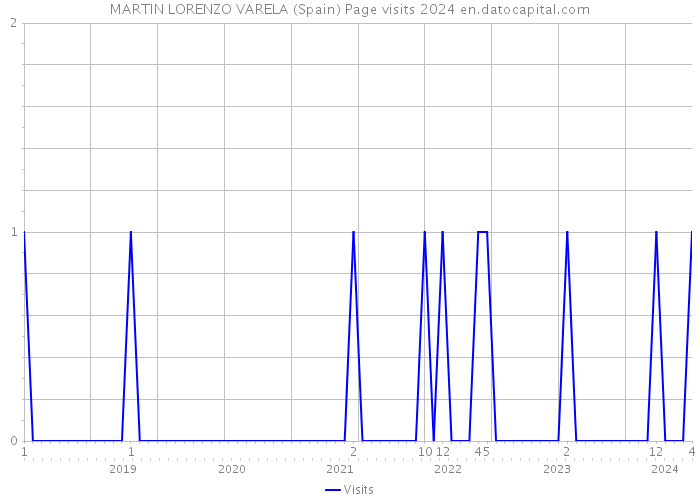 MARTIN LORENZO VARELA (Spain) Page visits 2024 