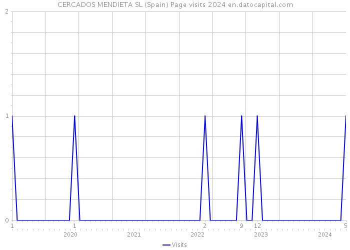 CERCADOS MENDIETA SL (Spain) Page visits 2024 