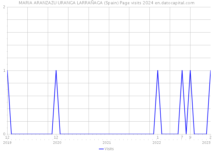 MARIA ARANZAZU URANGA LARRAÑAGA (Spain) Page visits 2024 