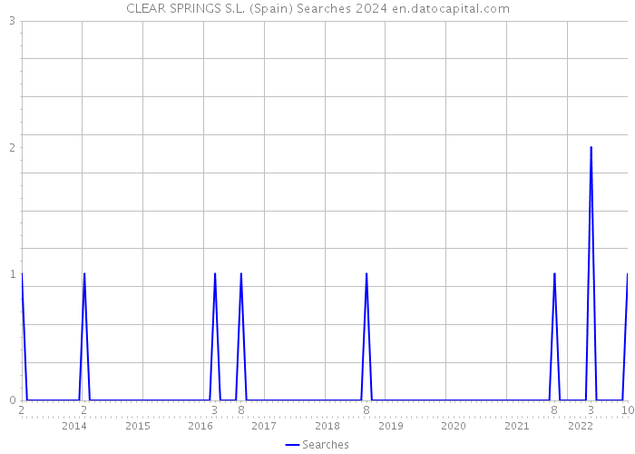 CLEAR SPRINGS S.L. (Spain) Searches 2024 
