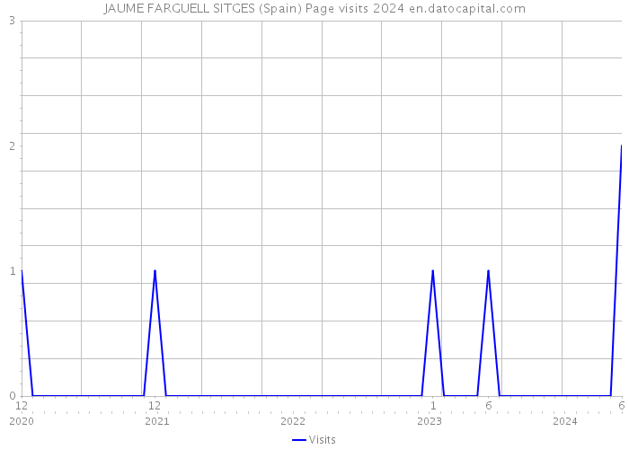 JAUME FARGUELL SITGES (Spain) Page visits 2024 