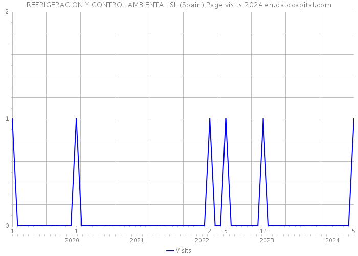 REFRIGERACION Y CONTROL AMBIENTAL SL (Spain) Page visits 2024 