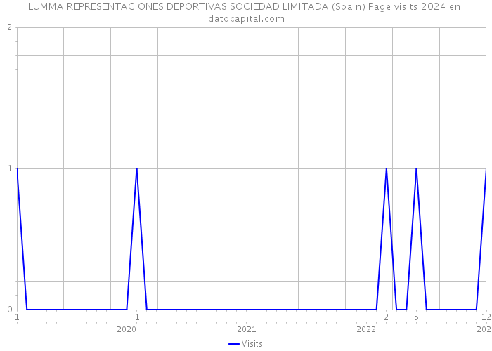 LUMMA REPRESENTACIONES DEPORTIVAS SOCIEDAD LIMITADA (Spain) Page visits 2024 