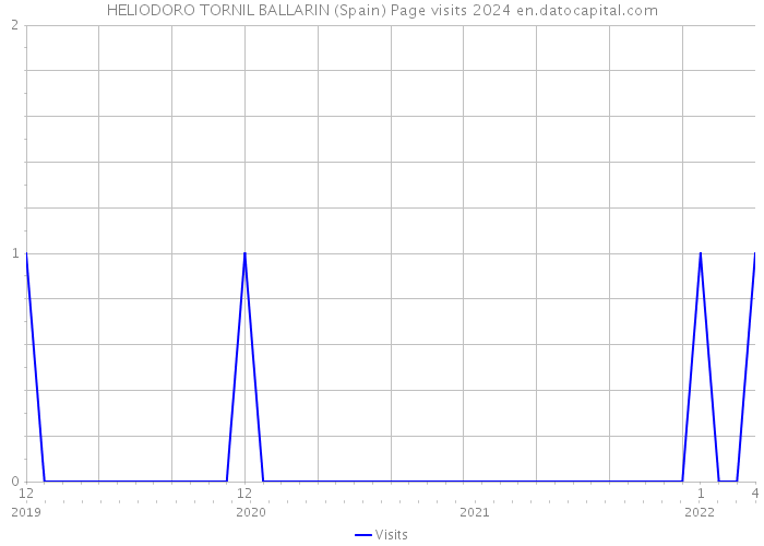HELIODORO TORNIL BALLARIN (Spain) Page visits 2024 