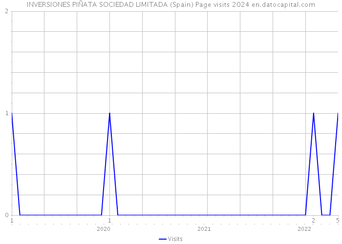 INVERSIONES PIÑATA SOCIEDAD LIMITADA (Spain) Page visits 2024 