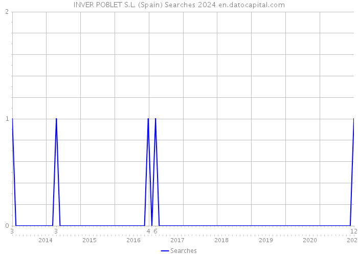 INVER POBLET S.L. (Spain) Searches 2024 