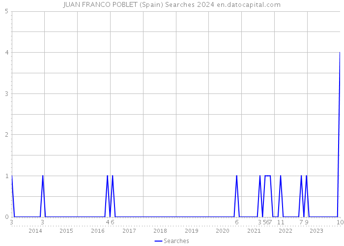JUAN FRANCO POBLET (Spain) Searches 2024 