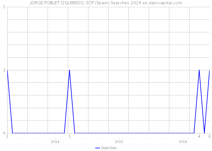 JORGE POBLET IZQUIERDO, SCP (Spain) Searches 2024 