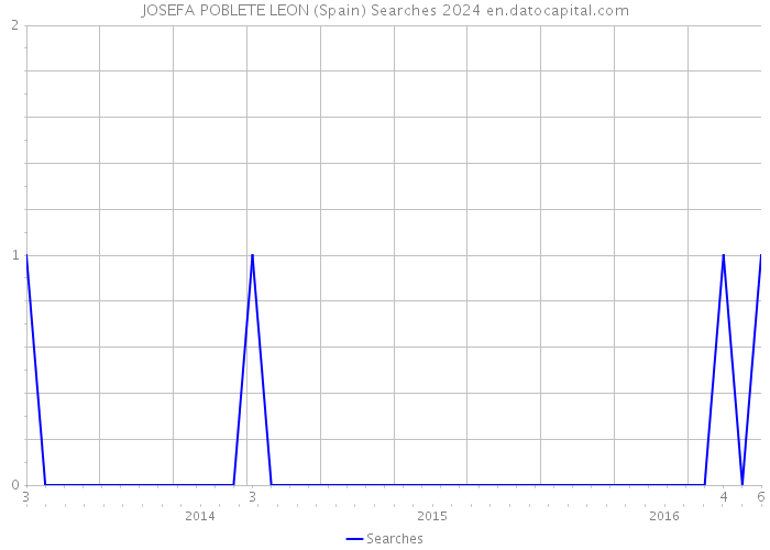 JOSEFA POBLETE LEON (Spain) Searches 2024 