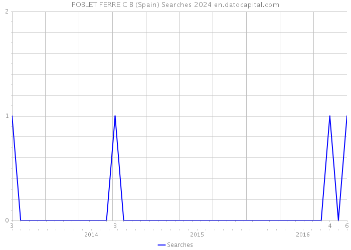 POBLET FERRE C B (Spain) Searches 2024 