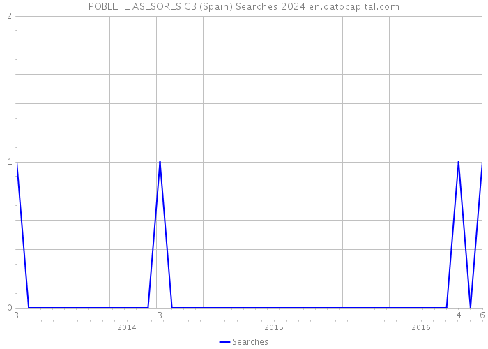 POBLETE ASESORES CB (Spain) Searches 2024 