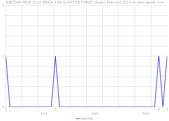 SUBCDAD PROP CL LA SENDA 4 DE QUART DE POBLET (Spain) Searches 2024 