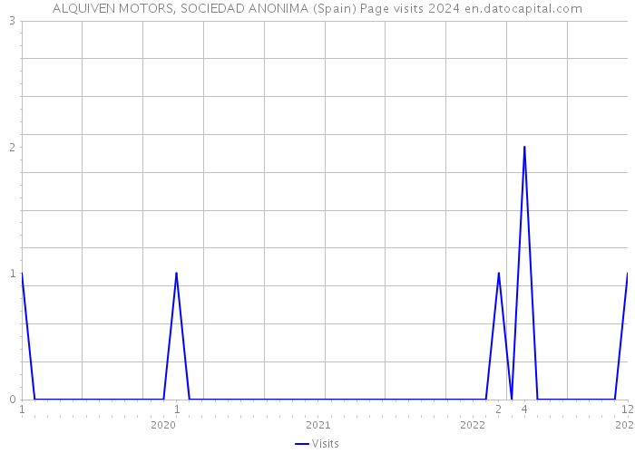 ALQUIVEN MOTORS, SOCIEDAD ANONIMA (Spain) Page visits 2024 