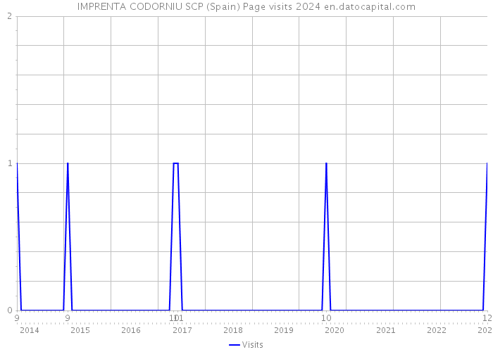 IMPRENTA CODORNIU SCP (Spain) Page visits 2024 