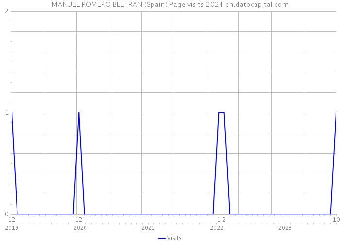 MANUEL ROMERO BELTRAN (Spain) Page visits 2024 