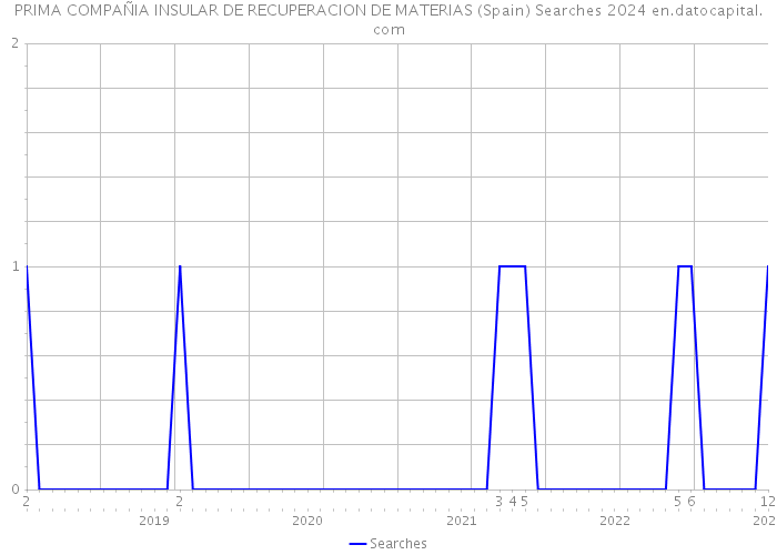 PRIMA COMPAÑIA INSULAR DE RECUPERACION DE MATERIAS (Spain) Searches 2024 