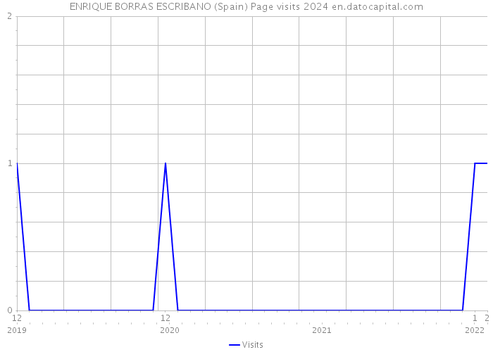 ENRIQUE BORRAS ESCRIBANO (Spain) Page visits 2024 