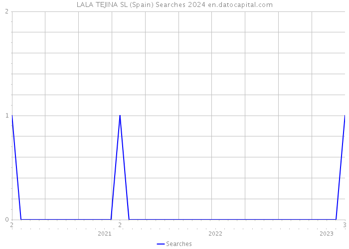 LALA TEJINA SL (Spain) Searches 2024 