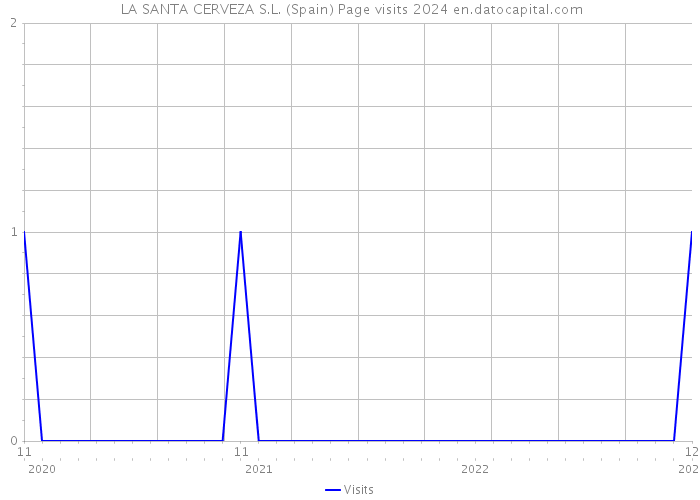  LA SANTA CERVEZA S.L. (Spain) Page visits 2024 