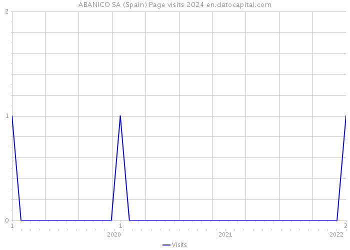 ABANICO SA (Spain) Page visits 2024 