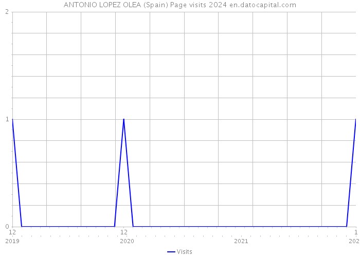 ANTONIO LOPEZ OLEA (Spain) Page visits 2024 