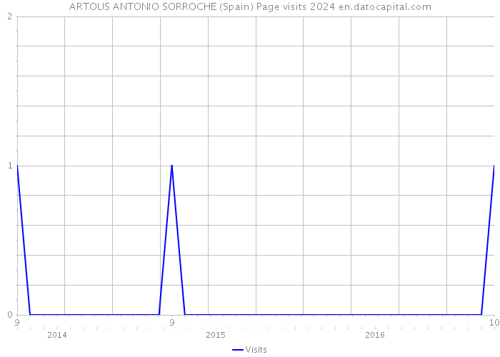 ARTOUS ANTONIO SORROCHE (Spain) Page visits 2024 