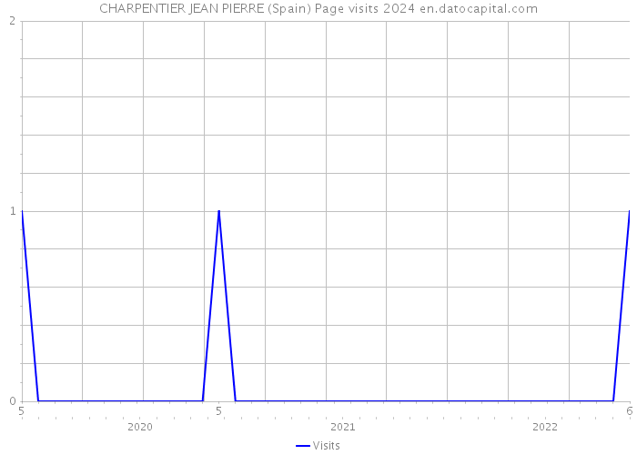 CHARPENTIER JEAN PIERRE (Spain) Page visits 2024 