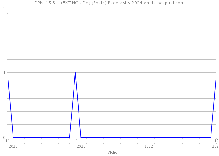 DPN-15 S.L. (EXTINGUIDA) (Spain) Page visits 2024 