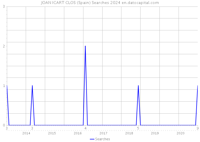 JOAN ICART CLOS (Spain) Searches 2024 
